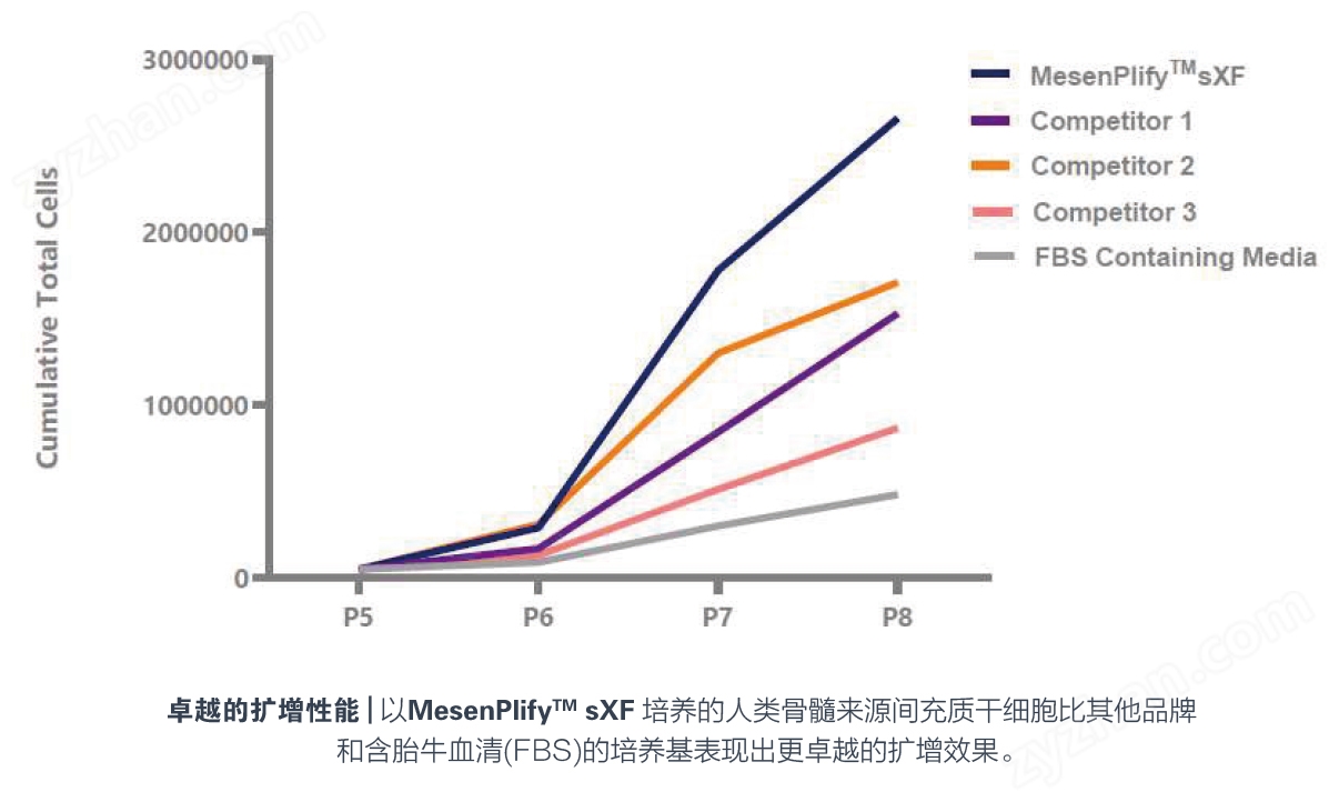 MesenPlify™ xSF間充質(zhì)干細(xì)胞擴(kuò)增培養(yǎng)基