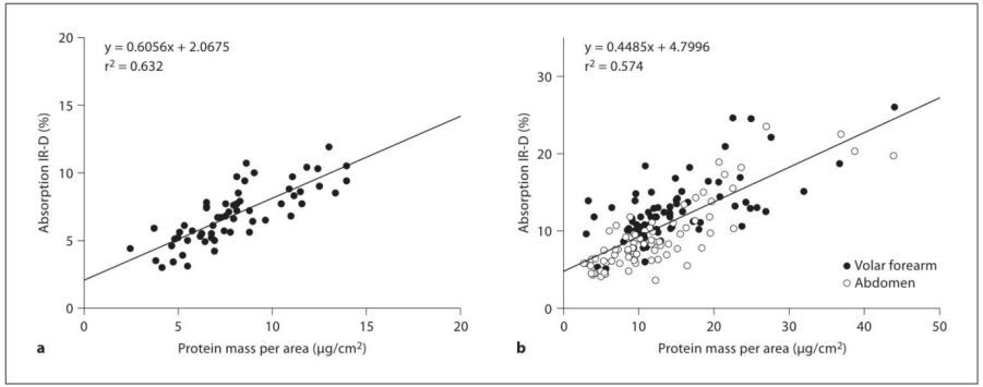 image.png 红外光密度法:体外胶带剥离实验的角质深度标尺