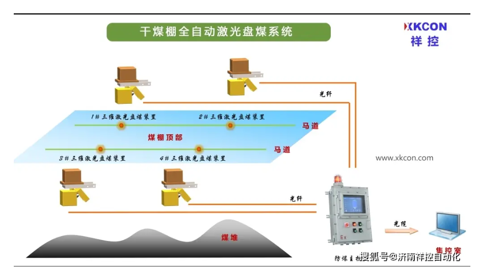 XKCON祥控固定式全方向激光盤煤系統(tǒng)支持現(xiàn)場和遠程自動化控制兩種盤煤方式