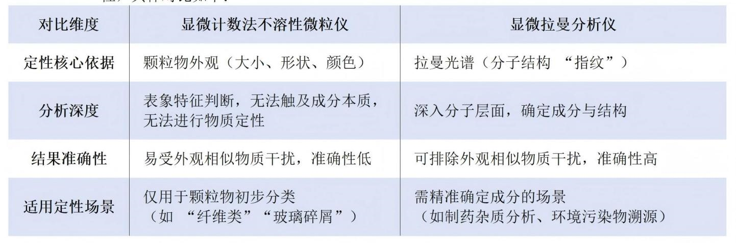 梓夢-顯微計數法不溶性微粒儀能否替代顯微拉曼分析儀進行顆粒物定性分析_01