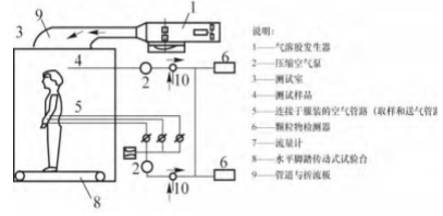 固体颗粒化学防护服向内泄漏率测试仪 产品参数